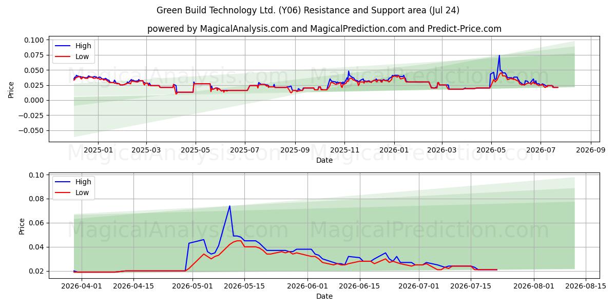  Green Build Technology Ltd. (Y06) Support and Resistance area (23 Jul) 