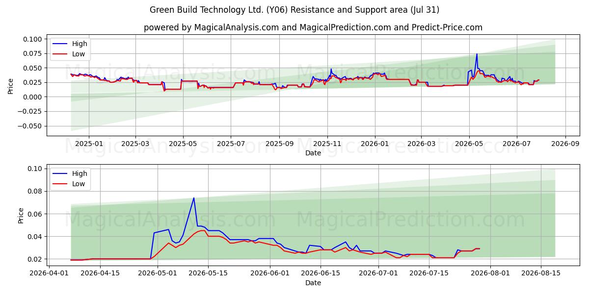  Green Build Technology Ltd. (Y06) Support and Resistance area (30 Jul) 