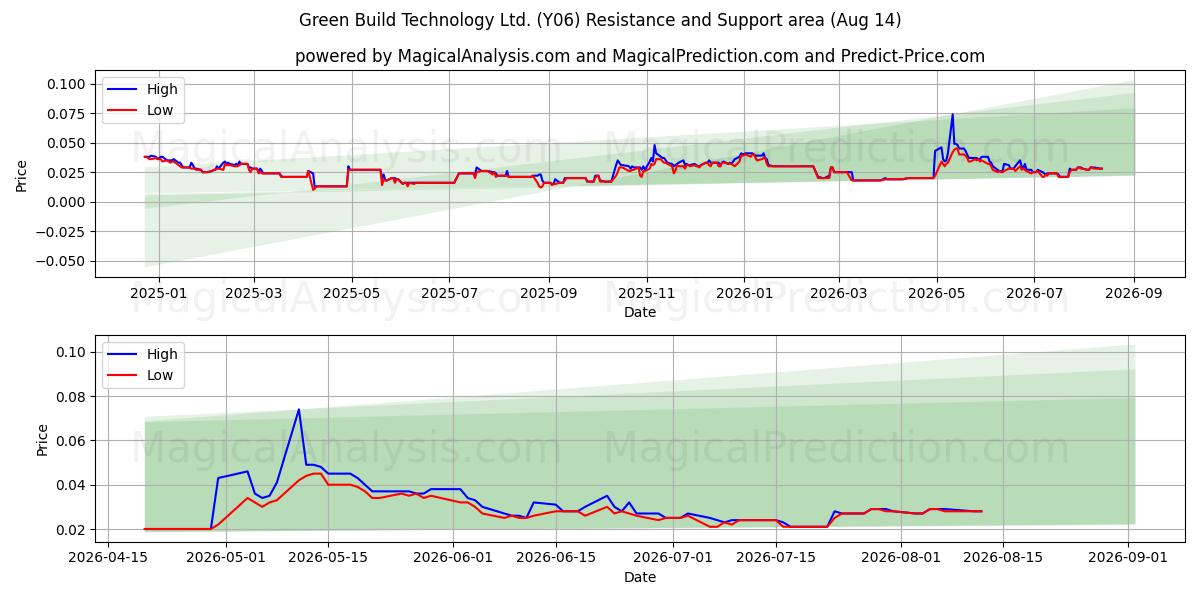  Green Build Technology Ltd. (Y06) Support and Resistance area (13 Aug) 
