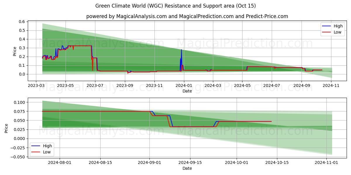  Yeşil İklim Dünyası (WGC) Support and Resistance area (15 Oct) 