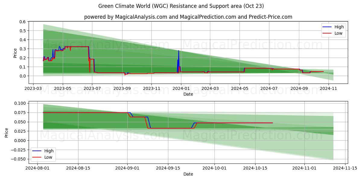  Green Climate World (WGC) Support and Resistance area (23 Oct) 