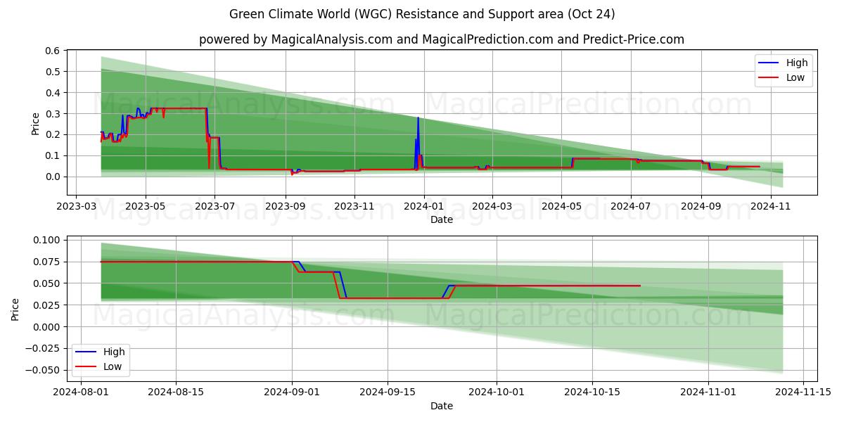  Green Climate World (WGC) Support and Resistance area (24 Oct) 