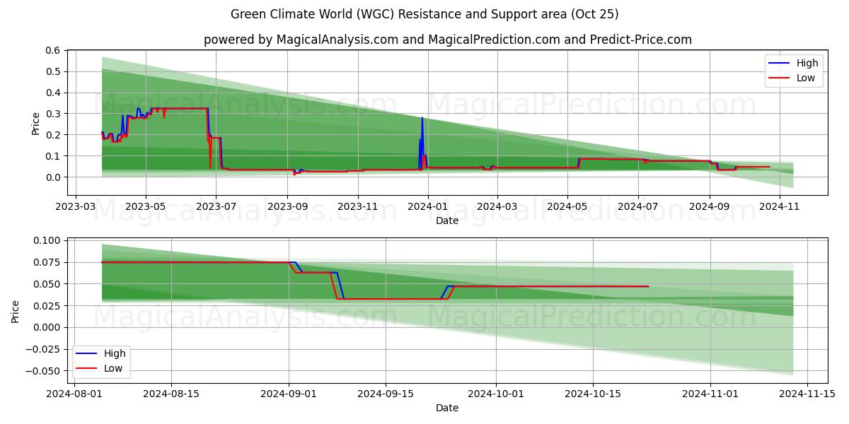  Green Climate World (WGC) Support and Resistance area (25 Oct) 