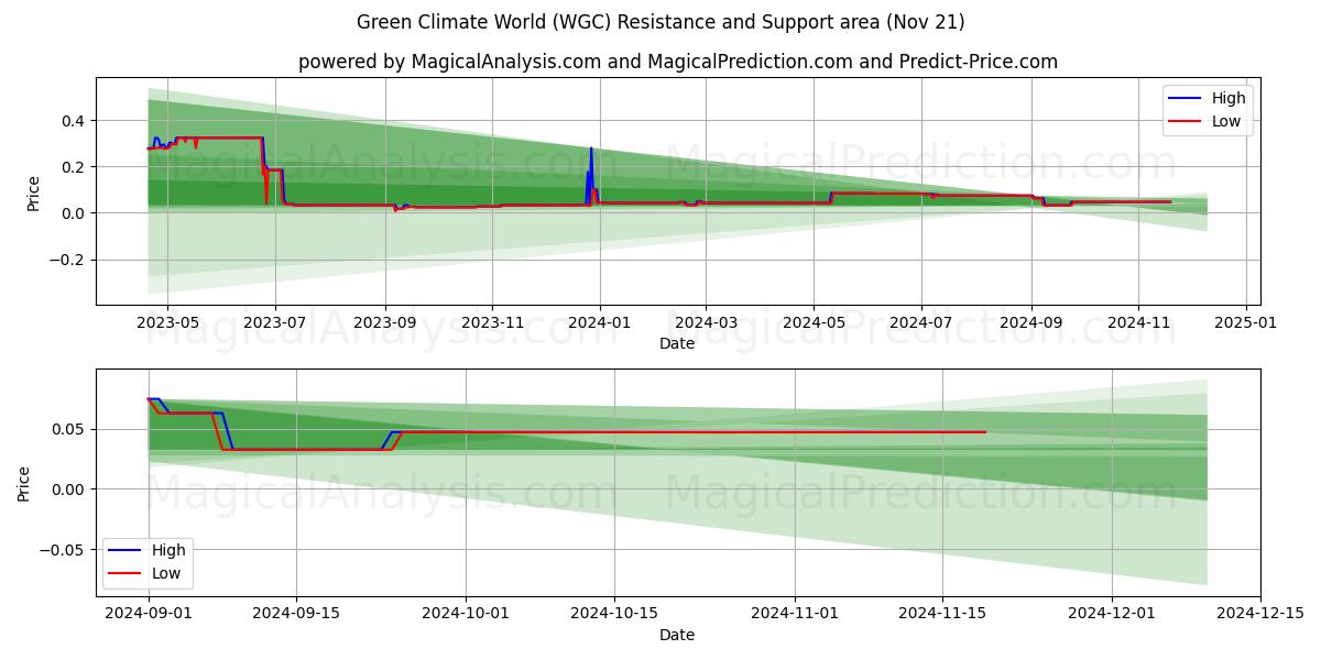  Green Climate World (WGC) Support and Resistance area (21 Nov) 