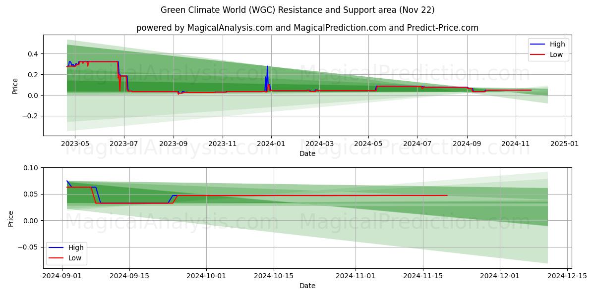  Grønn klimaverden (WGC) Support and Resistance area (22 Nov) 