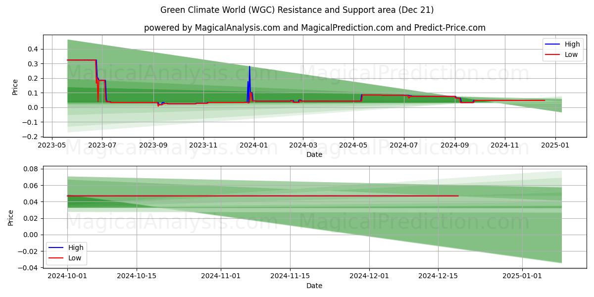  Green Climate World (WGC) Support and Resistance area (21 Dec) 