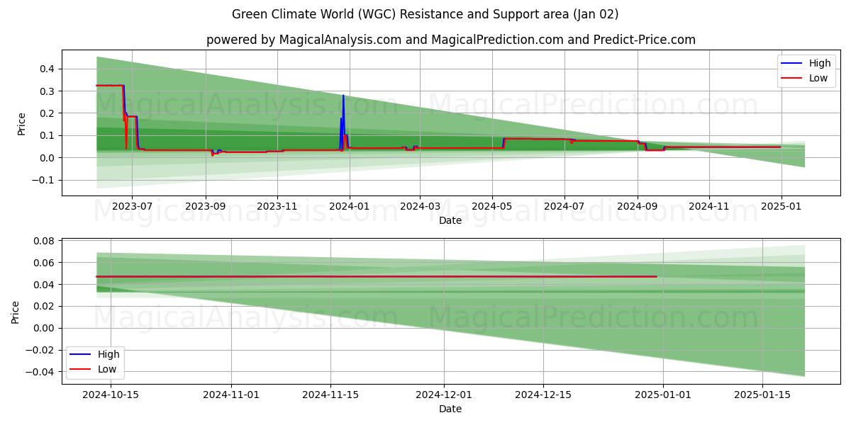  Green Climate World (WGC) Support and Resistance area (02 Jan) 