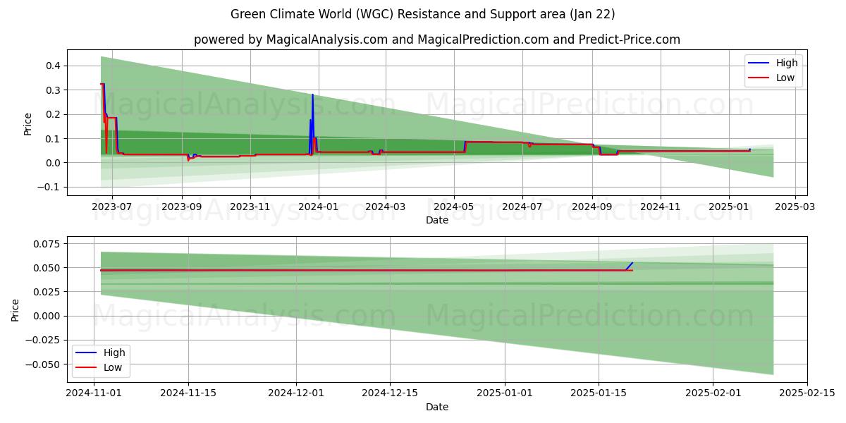  Yeşil İklim Dünyası (WGC) Support and Resistance area (22 Jan) 