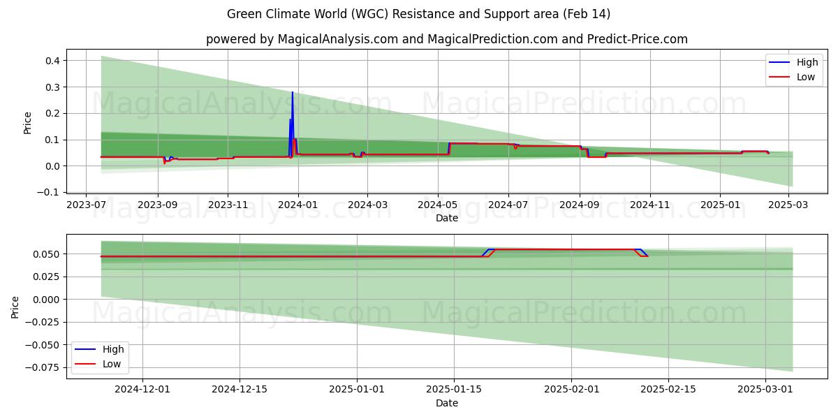  Groene klimaatwereld (WGC) Support and Resistance area (04 Feb) 