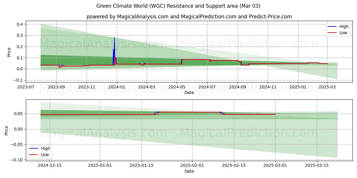  Grüne Klimawelt (WGC) Support and Resistance area (03 Mar) 