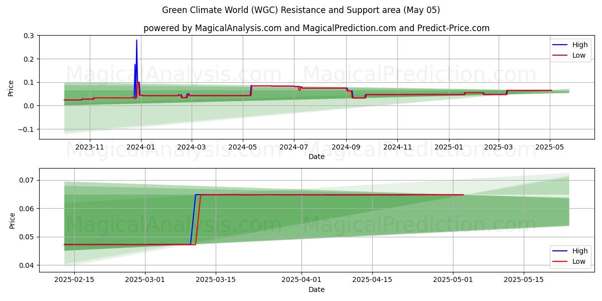  Mundo do Clima Verde (WGC) Support and Resistance area (05 May) 