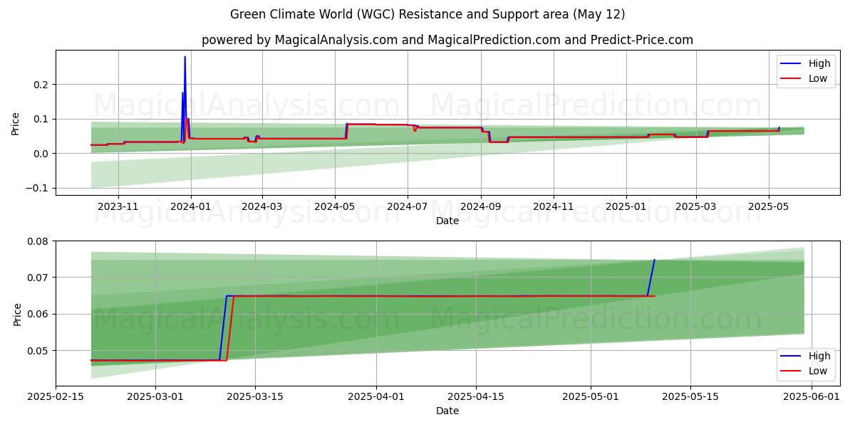  عالم المناخ الأخضر (WGC) Support and Resistance area (12 May) 