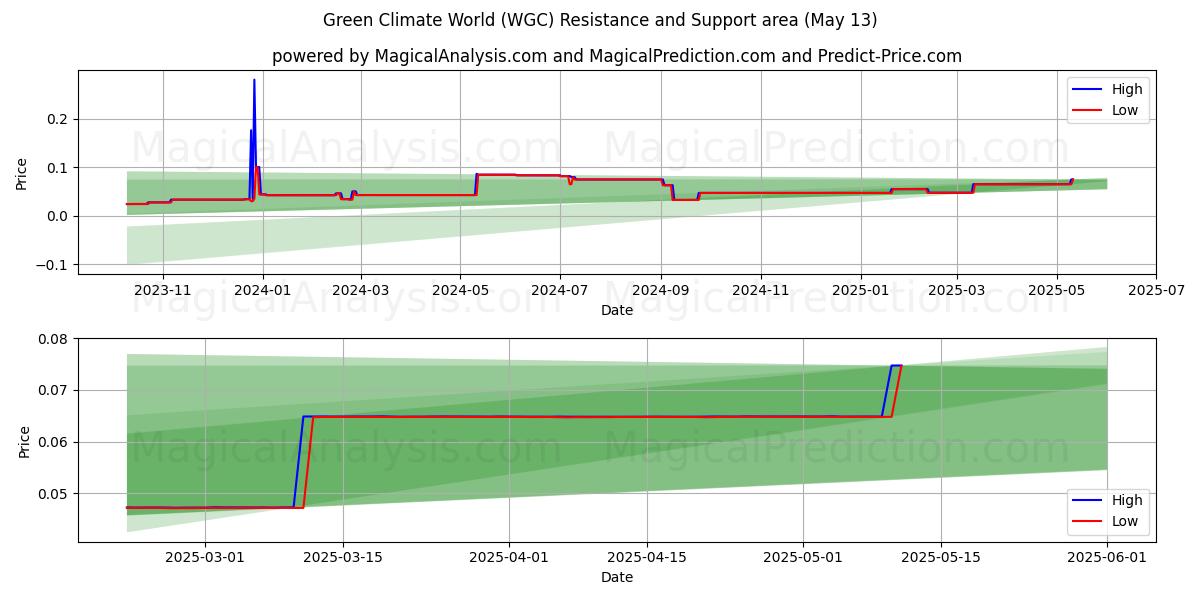  Зеленый климатический мир (WGC) Support and Resistance area (13 May) 