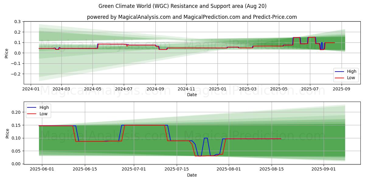  Green Climate World (WGC) Support and Resistance area (19 Aug) 