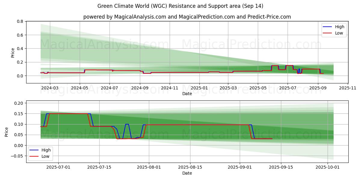  Green Climate World (WGC) Support and Resistance area (13 Sep) 