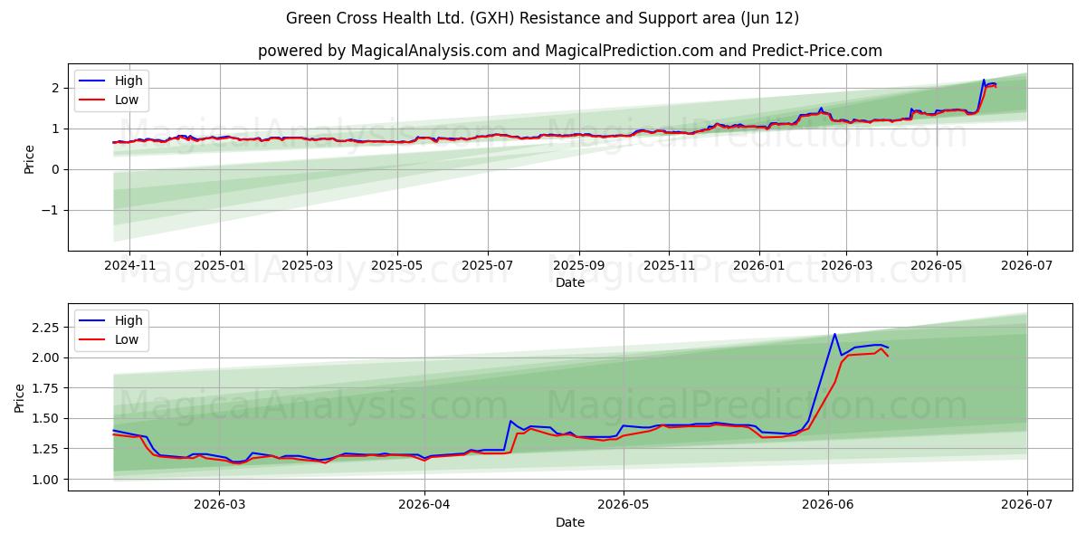  Green Cross Health Ltd. (GXH) Support and Resistance area (11 Jun) 