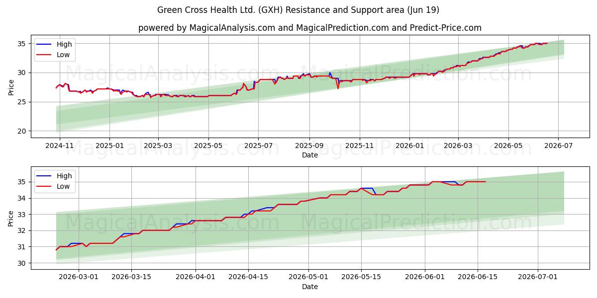  Green Cross Health Ltd. (GXH) Support and Resistance area (18 Jun) 