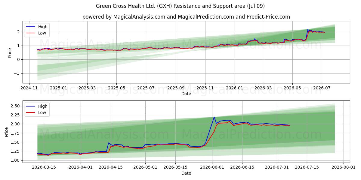  Green Cross Health Ltd. (GXH) Support and Resistance area (08 Jul) 