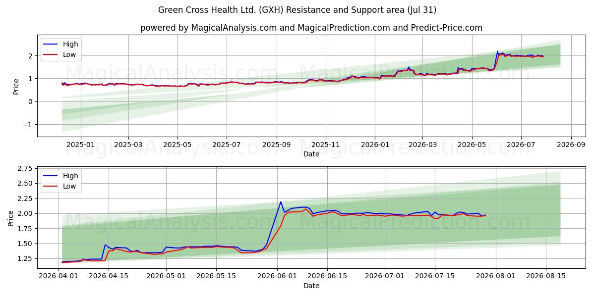  Green Cross Health Ltd. (GXH) Support and Resistance area (30 Jul) 