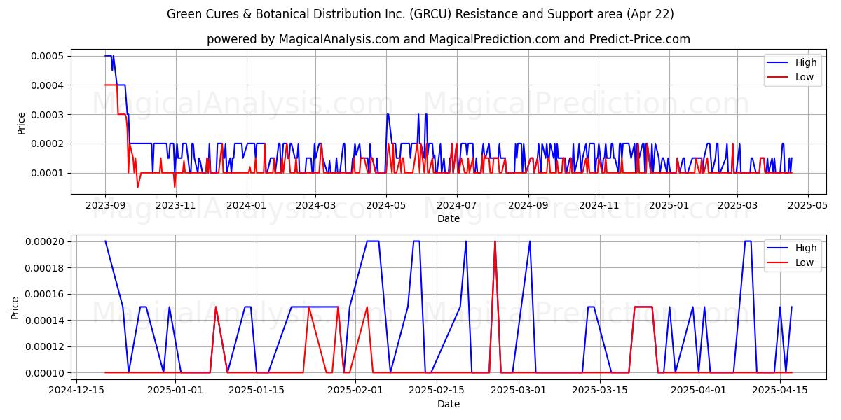  Green Cures & Botanical Distribution Inc. (GRCU) Support and Resistance area (22 Apr) 