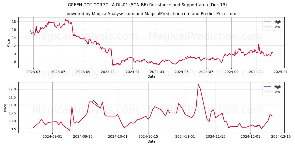  GREEN DOT CORP.CL.A DL-01 (5GN.BE) Support and Resistance area (13 Dec) 