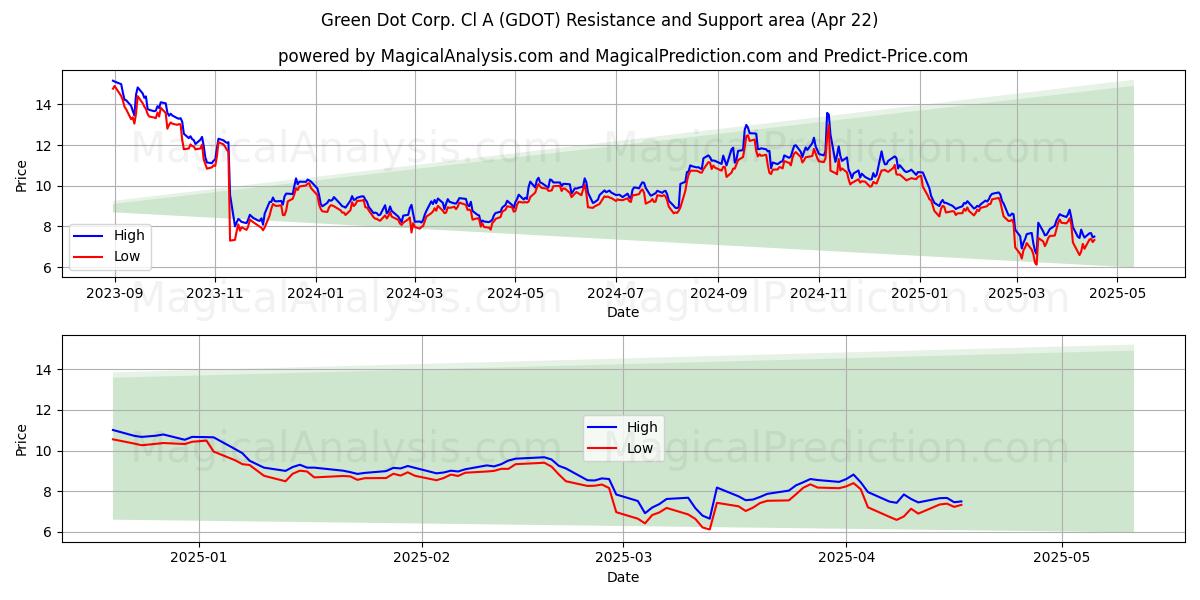  Green Dot Corp. Cl A (GDOT) Support and Resistance area (22 Apr) 