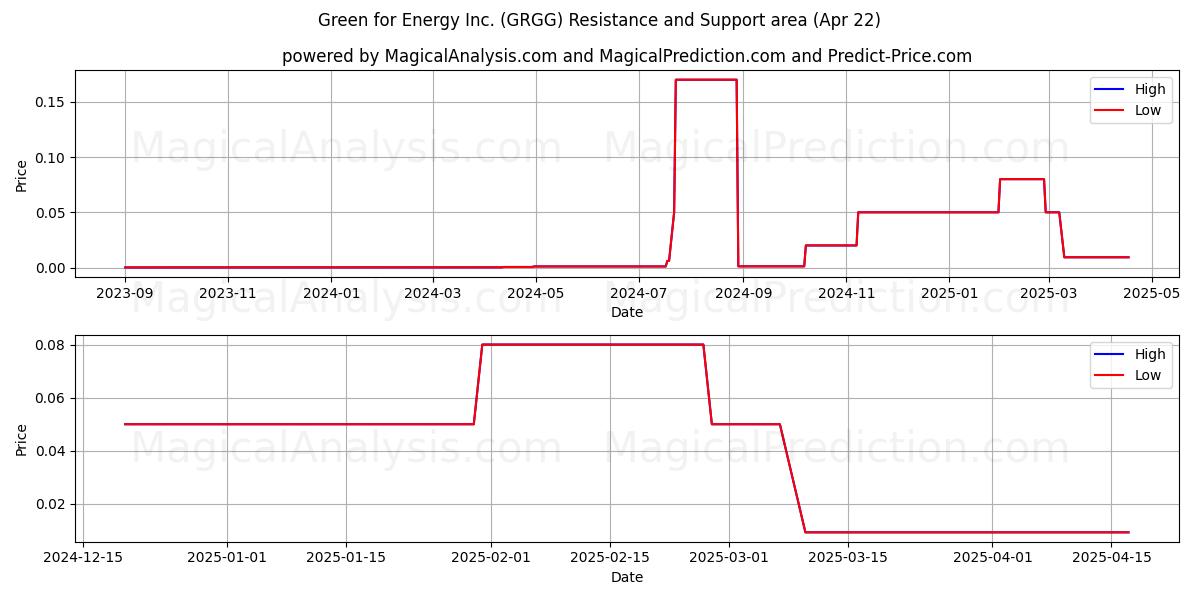  Green for Energy Inc. (GRGG) Support and Resistance area (22 Apr) 
