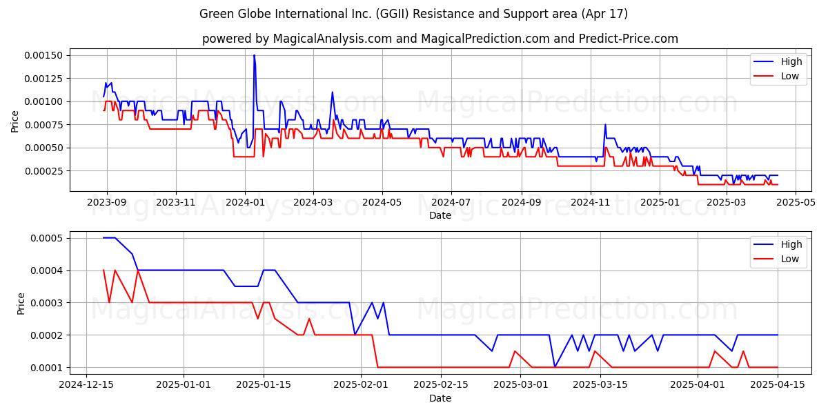  Green Globe International Inc. (GGII) Support and Resistance area (17 Apr) 