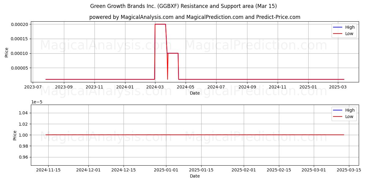  Green Growth Brands Inc. (GGBXF) Support and Resistance area (15 Mar) 