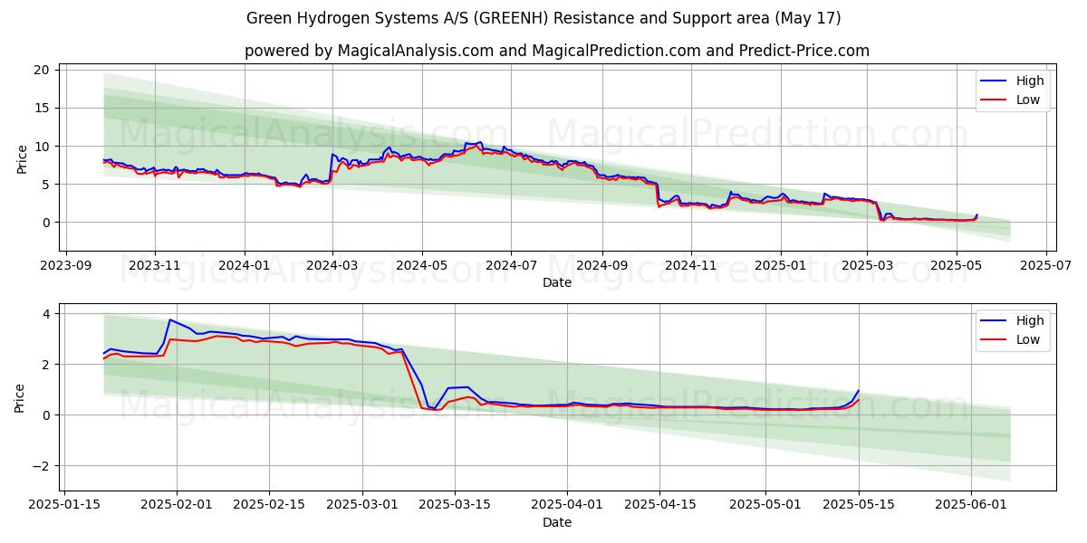  Green Hydrogen Systems A/S (GREENH) Support and Resistance area (17 May) 