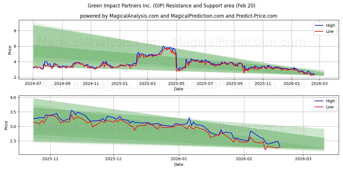  Green Impact Partners Inc. (GIP) Support and Resistance area (19 Feb) 
