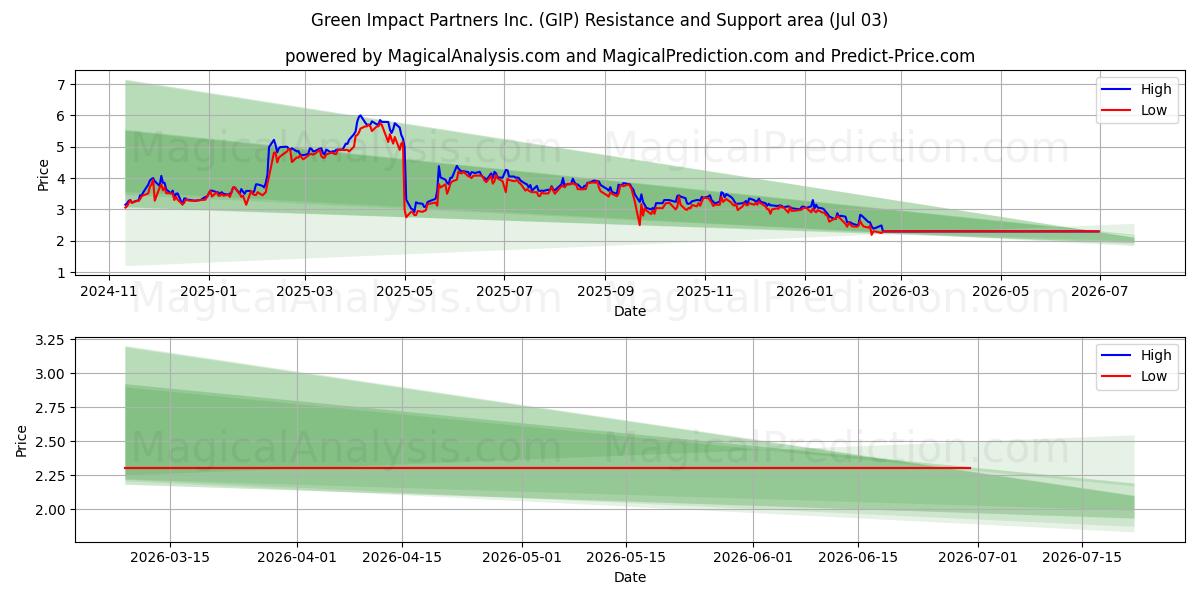  Green Impact Partners Inc. (GIP) Support and Resistance area (02 Jul) 
