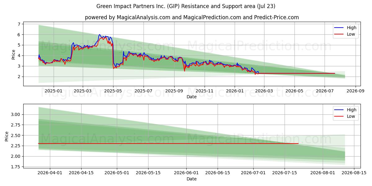  Green Impact Partners Inc. (GIP) Support and Resistance area (22 Jul) 