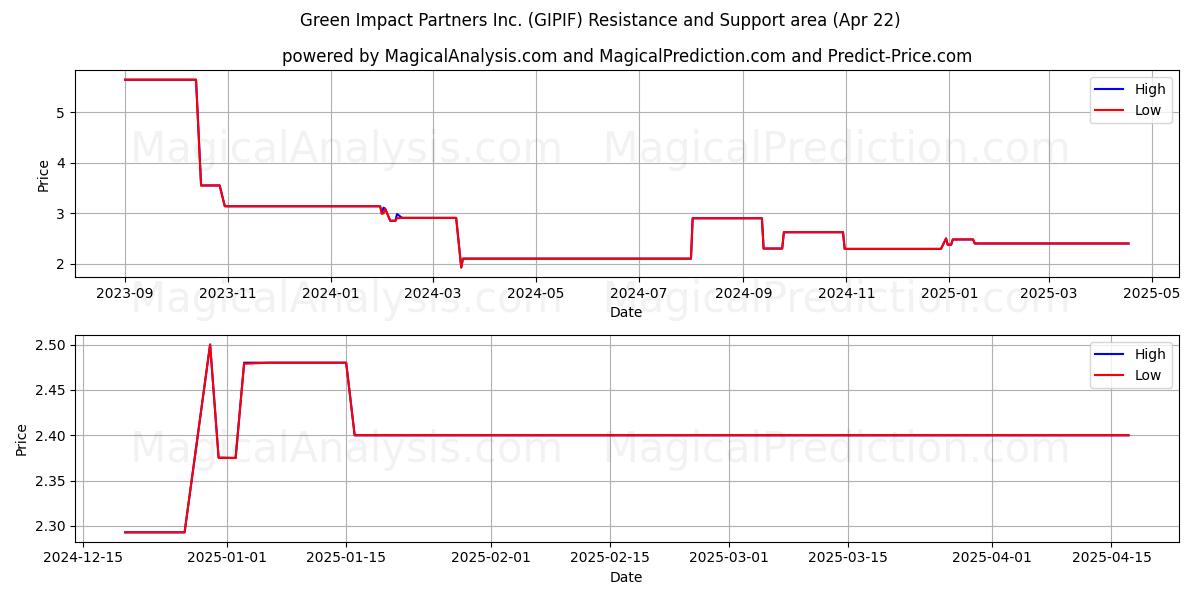  Green Impact Partners Inc. (GIPIF) Support and Resistance area (22 Apr) 