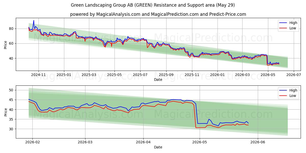  Green Landscaping Group AB (GREEN) Support and Resistance area (28 May) 