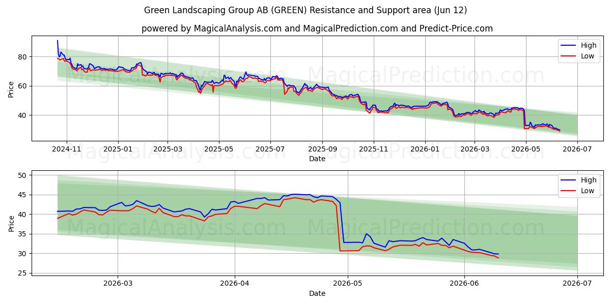  Green Landscaping Group AB (GREEN) Support and Resistance area (11 Jun) 