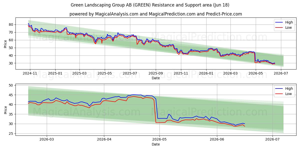  Green Landscaping Group AB (GREEN) Support and Resistance area (17 Jun) 