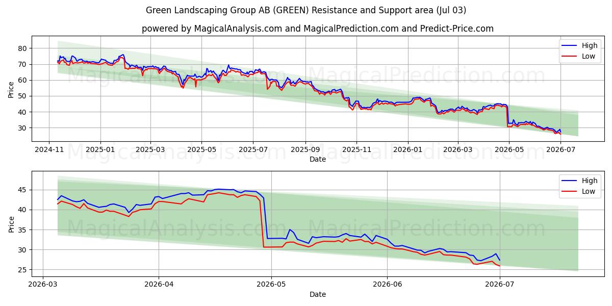  Green Landscaping Group AB (GREEN) Support and Resistance area (02 Jul) 