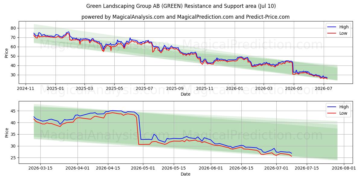  Green Landscaping Group AB (GREEN) Support and Resistance area (09 Jul) 