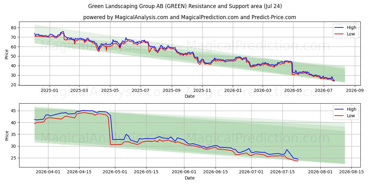  Green Landscaping Group AB (GREEN) Support and Resistance area (23 Jul) 