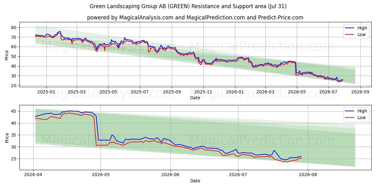  Green Landscaping Group AB (GREEN) Support and Resistance area (30 Jul) 