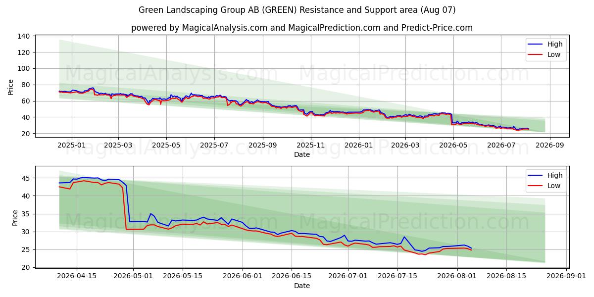  Green Landscaping Group AB (GREEN) Support and Resistance area (06 Aug) 