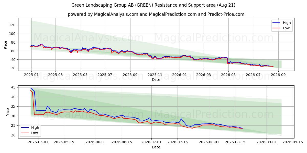  Green Landscaping Group AB (GREEN) Support and Resistance area (11 Aug) 
