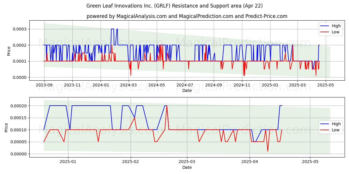  Green Leaf Innovations Inc. (GRLF) Support and Resistance area (22 Apr) 