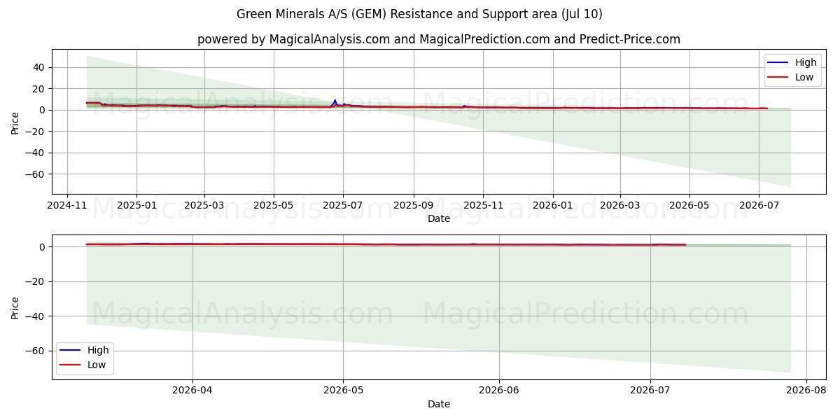  Green Minerals A/S (GEM) Support and Resistance area (09 Jul) 