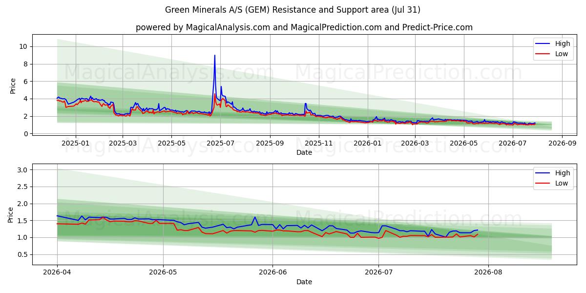  Green Minerals A/S (GEM) Support and Resistance area (30 Jul) 