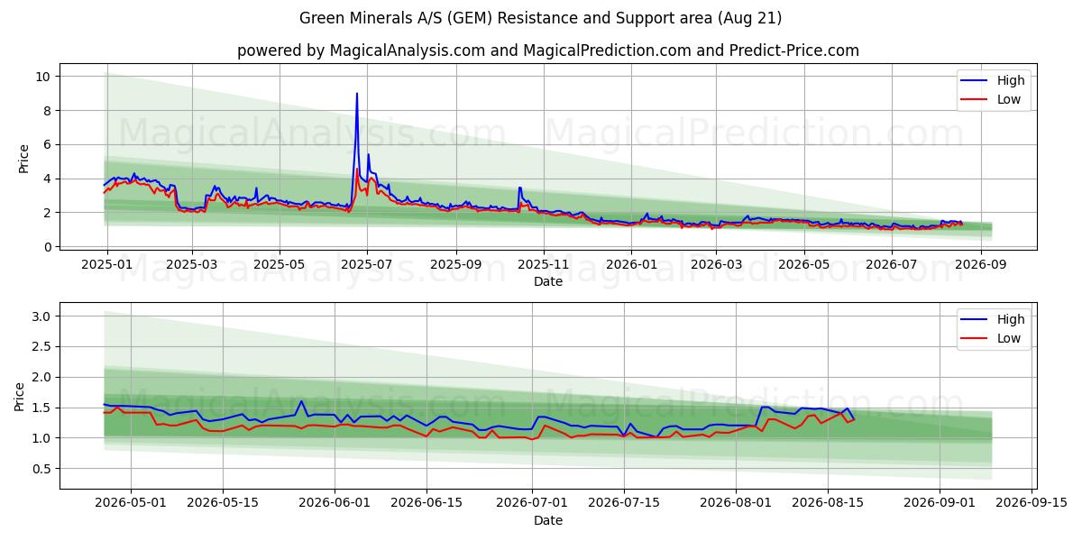  Green Minerals A/S (GEM) Support and Resistance area (20 Aug) 