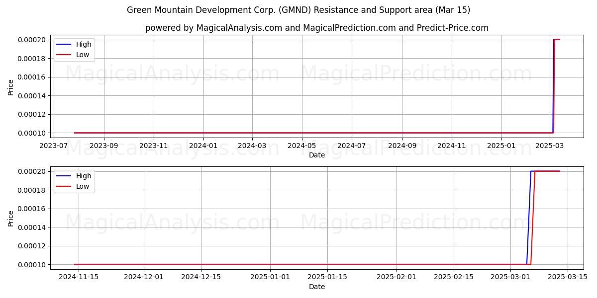  Green Mountain Development Corp. (GMND) Support and Resistance area (15 Mar) 