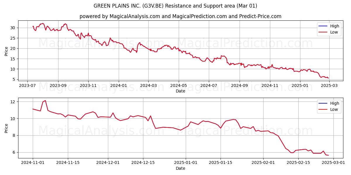  GREEN PLAINS INC. (G3V.BE) Support and Resistance area (01 Mar) 