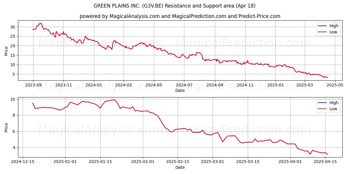  GREEN PLAINS INC. (G3V.BE) Support and Resistance area (18 Apr) 